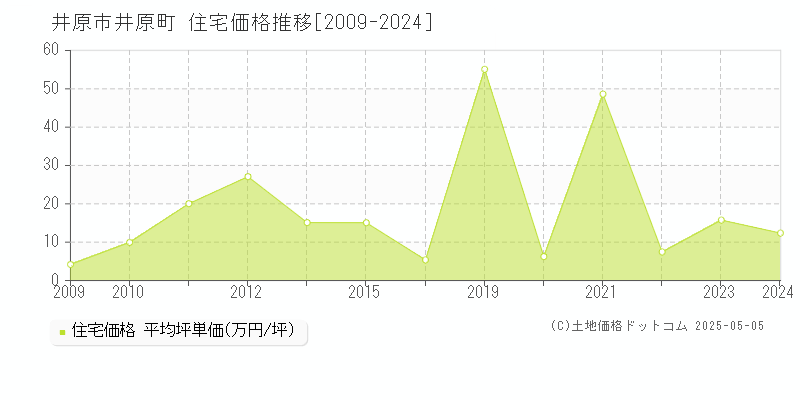 井原市井原町の住宅価格推移グラフ 