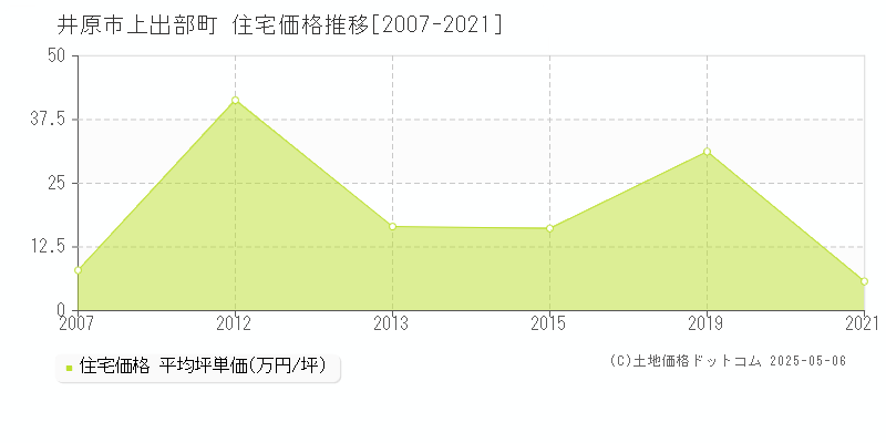 上出部町(井原市)の住宅価格推移グラフ(坪単価)[2007-2021年]