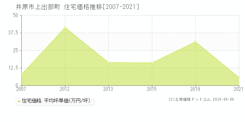 井原市上出部町の住宅価格推移グラフ 