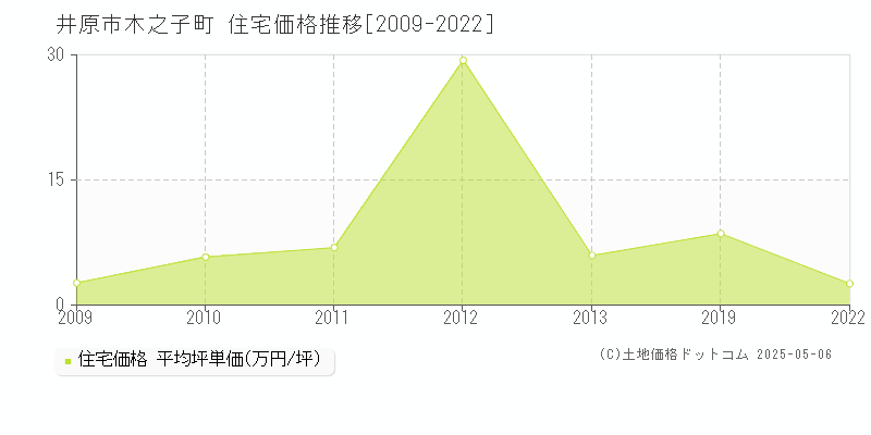 木之子町(井原市)の住宅価格推移グラフ(坪単価)[2009-2022年]