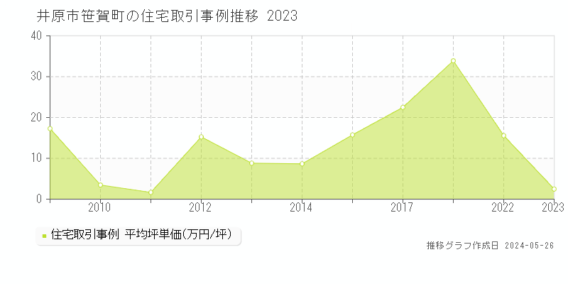 井原市笹賀町の住宅価格推移グラフ 