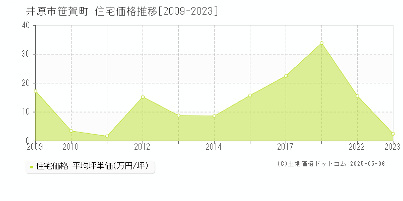笹賀町(井原市)の住宅価格推移グラフ(坪単価)[2009-2023年]