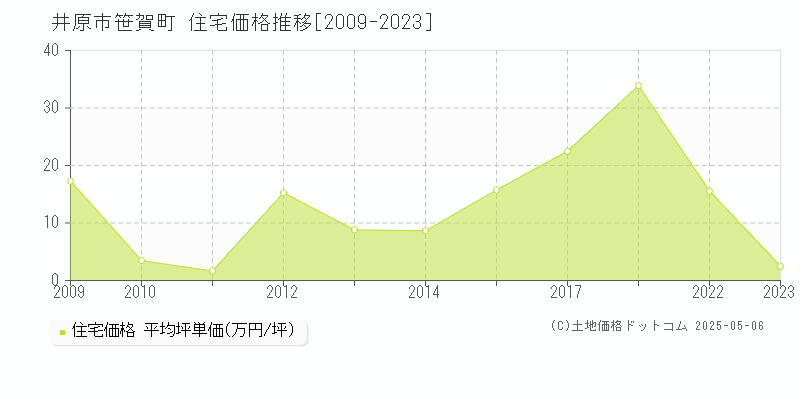 井原市笹賀町の住宅価格推移グラフ 