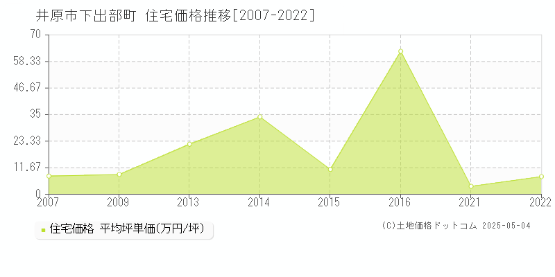 下出部町(井原市)の住宅価格推移グラフ(坪単価)[2007-2022年]