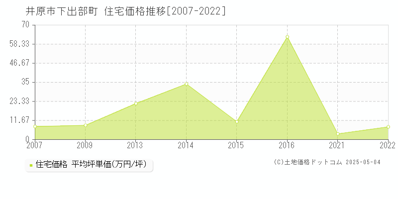 井原市下出部町の住宅価格推移グラフ 