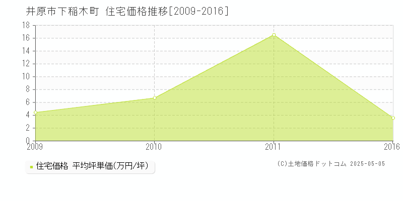下稲木町(井原市)の住宅価格推移グラフ(坪単価)[2009-2016年]