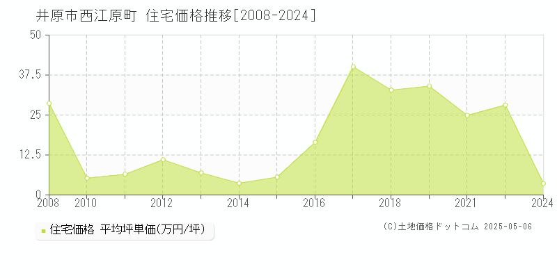 西江原町(井原市)の住宅価格推移グラフ(坪単価)[2008-2024年]