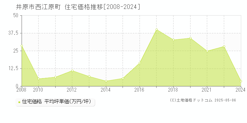 井原市西江原町の住宅価格推移グラフ 