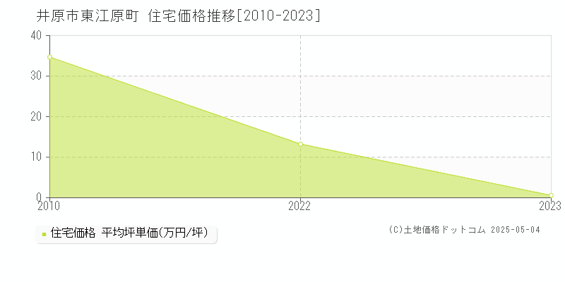 東江原町(井原市)の住宅価格推移グラフ(坪単価)[2010-2023年]