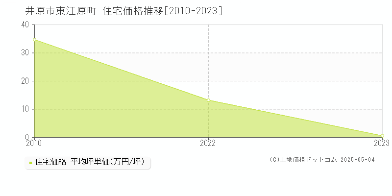 井原市東江原町の住宅価格推移グラフ 