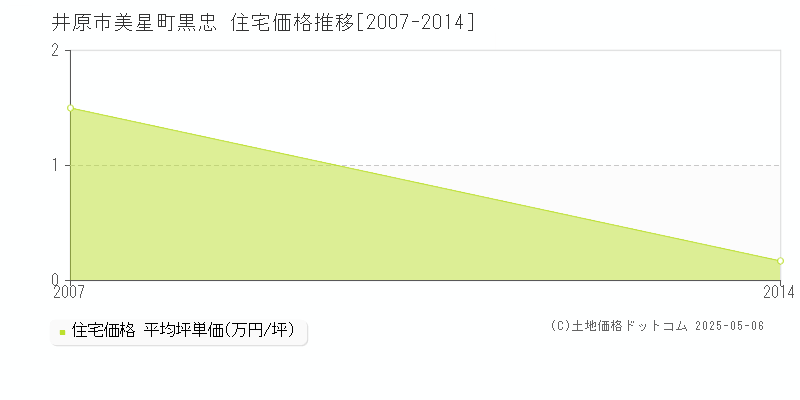 美星町黒忠(井原市)の住宅価格推移グラフ(坪単価)[2007-2014年]