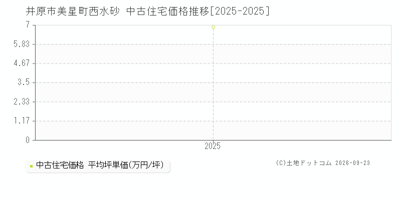 井原市美星町西水砂の中古住宅価格推移グラフ(坪単価)[2025-2025年]
