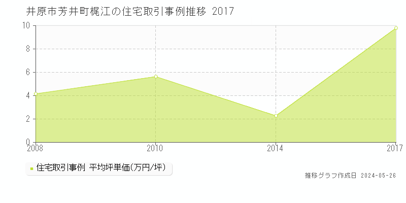 井原市芳井町梶江の住宅価格推移グラフ 