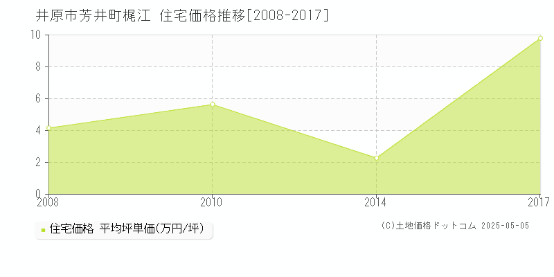 芳井町梶江(井原市)の住宅価格推移グラフ(坪単価)[2008-2017年]