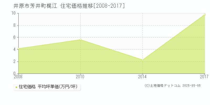 井原市芳井町梶江の住宅価格推移グラフ 