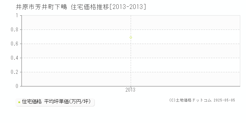 芳井町下鴫(井原市)の住宅価格推移グラフ(坪単価)[2013-2013年]