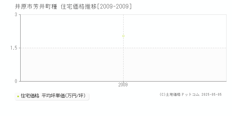 芳井町種(井原市)の住宅価格推移グラフ(坪単価)[2009-2009年]