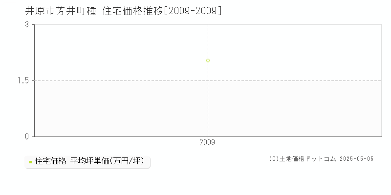 井原市芳井町種の住宅価格推移グラフ 