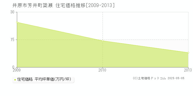 芳井町簗瀬(井原市)の住宅価格推移グラフ(坪単価)[2009-2013年]
