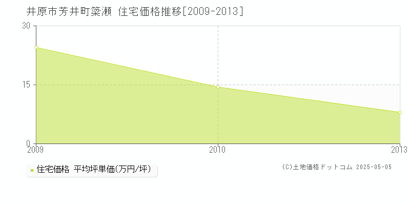 井原市芳井町簗瀬の住宅価格推移グラフ 