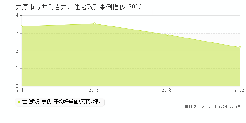 井原市芳井町吉井の住宅価格推移グラフ 