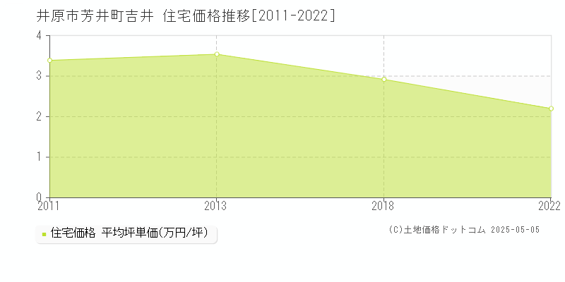 芳井町吉井(井原市)の住宅価格推移グラフ(坪単価)[2011-2022年]