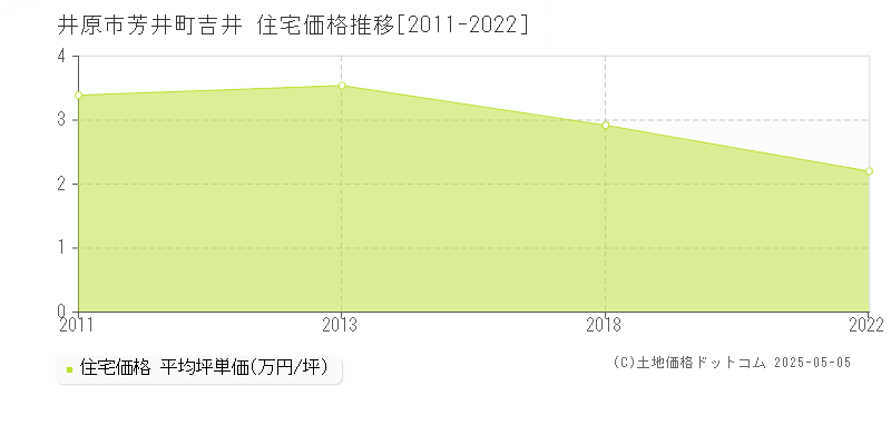 井原市芳井町吉井の住宅価格推移グラフ 