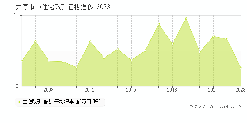 井原市の住宅価格推移グラフ 