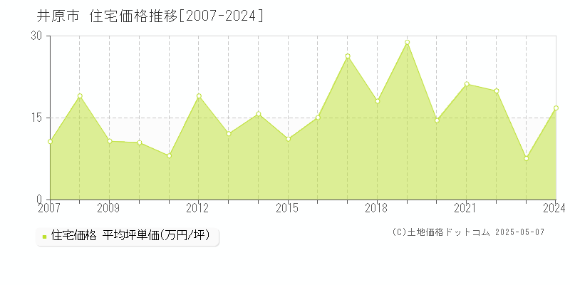 全域(井原市)の住宅価格推移グラフ(坪単価)[2007-2024年]