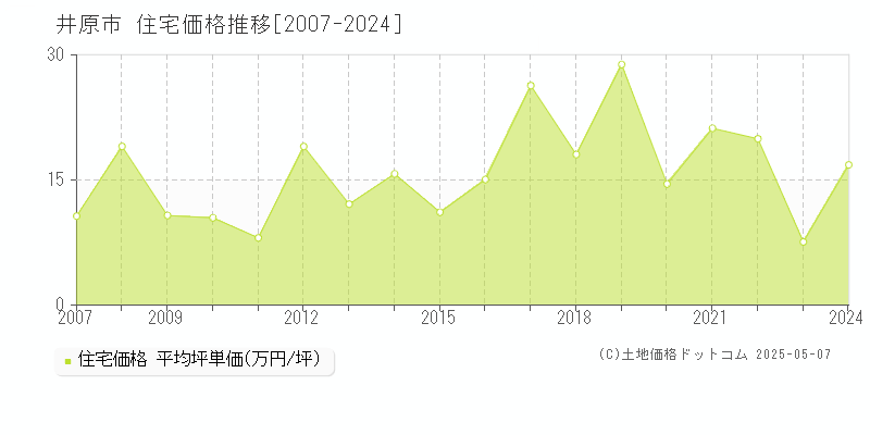 井原市の住宅価格推移グラフ 