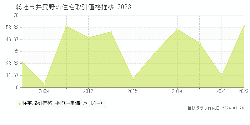 総社市井尻野の住宅価格推移グラフ 