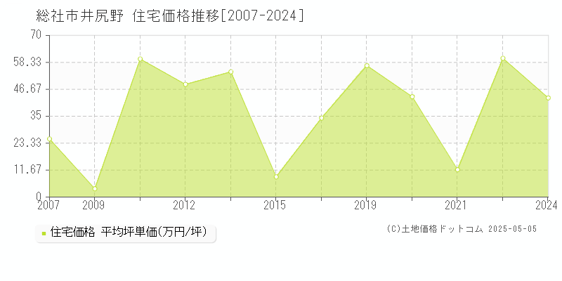 井尻野(総社市)の住宅価格推移グラフ(坪単価)[2007-2024年]