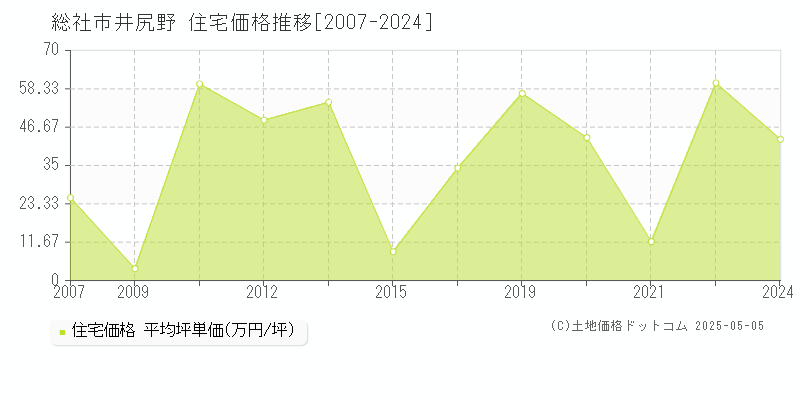 総社市井尻野の住宅価格推移グラフ 