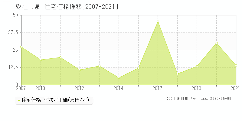 泉(総社市)の住宅価格推移グラフ(坪単価)[2007-2021年]