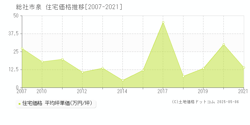 総社市泉の住宅価格推移グラフ 