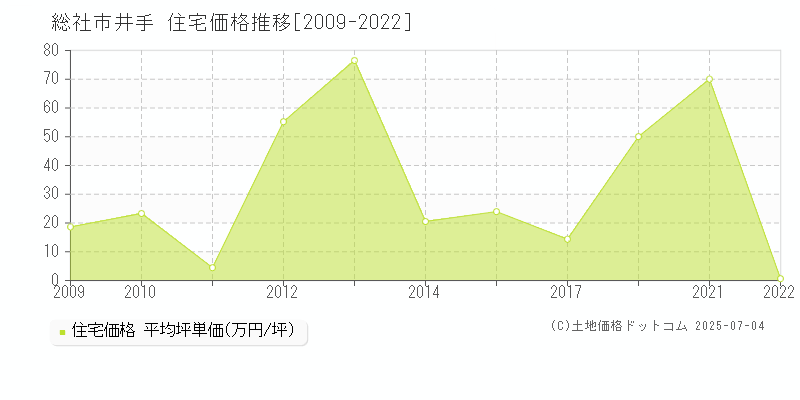 井手(総社市)の住宅価格推移グラフ(坪単価)[2009-2022年]