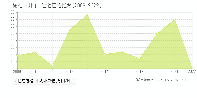 総社市井手の住宅価格推移グラフ 