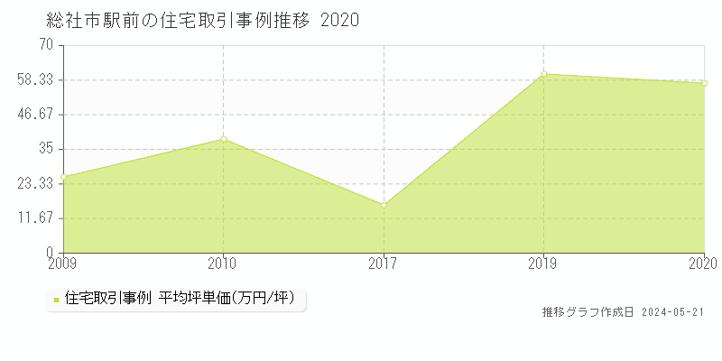 総社市駅前の住宅価格推移グラフ 