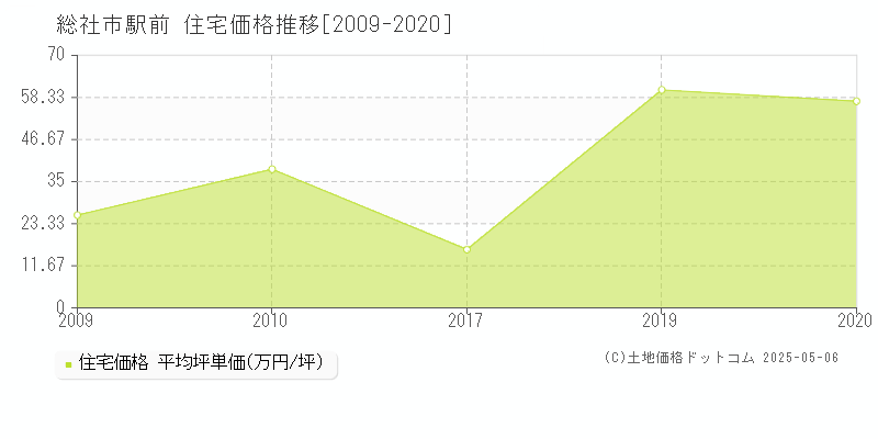 駅前(総社市)の住宅価格推移グラフ(坪単価)[2009-2020年]
