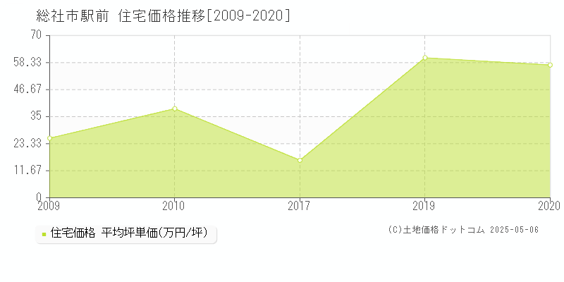 総社市駅前の住宅価格推移グラフ 