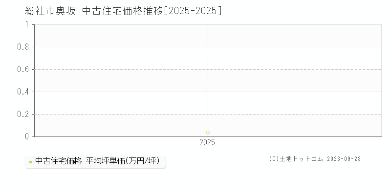 総社市奥坂の中古住宅価格推移グラフ(坪単価)[2025-2025年]