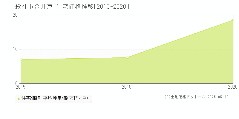 金井戸(総社市)の住宅価格推移グラフ(坪単価)[2015-2020年]