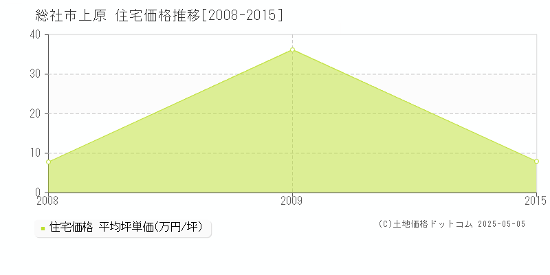 上原(総社市)の住宅価格推移グラフ(坪単価)[2008-2015年]