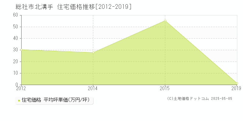 北溝手(総社市)の住宅価格推移グラフ(坪単価)[2012-2019年]