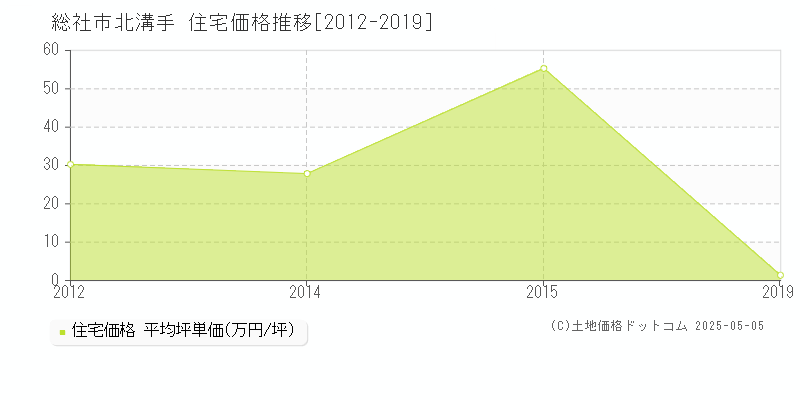 総社市北溝手の住宅価格推移グラフ 