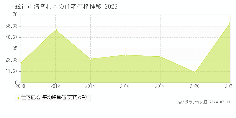 総社市清音柿木の住宅価格推移グラフ 