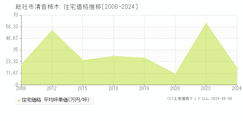 清音柿木(総社市)の住宅価格推移グラフ(坪単価)[2008-2024年]