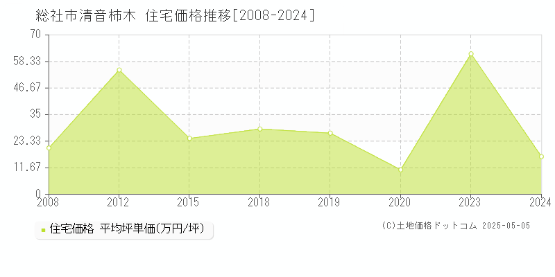 総社市清音柿木の住宅価格推移グラフ 