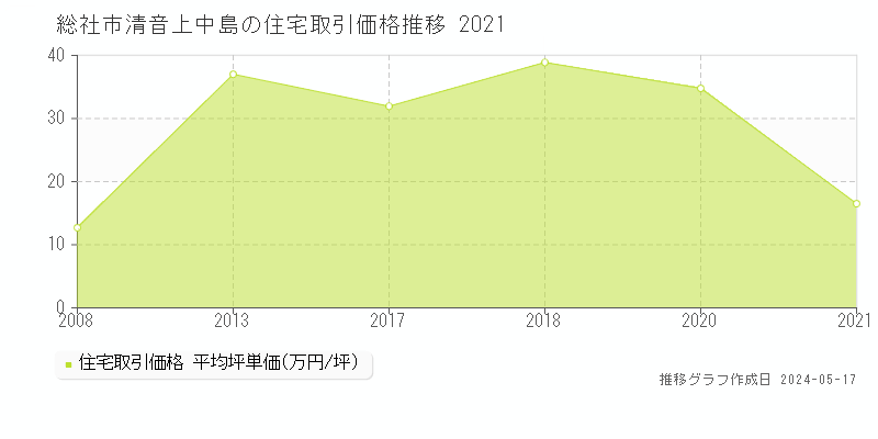 総社市清音上中島の住宅価格推移グラフ 