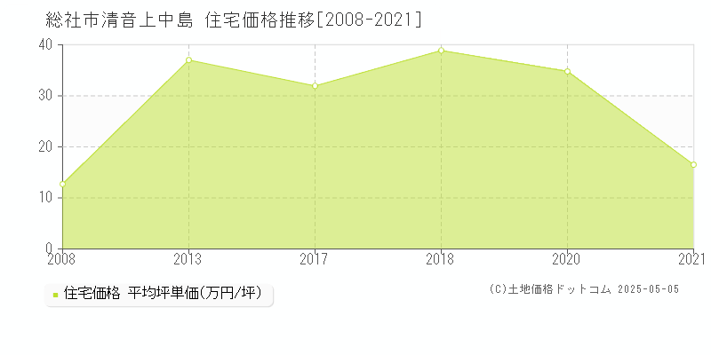 清音上中島(総社市)の住宅価格推移グラフ(坪単価)[2008-2021年]
